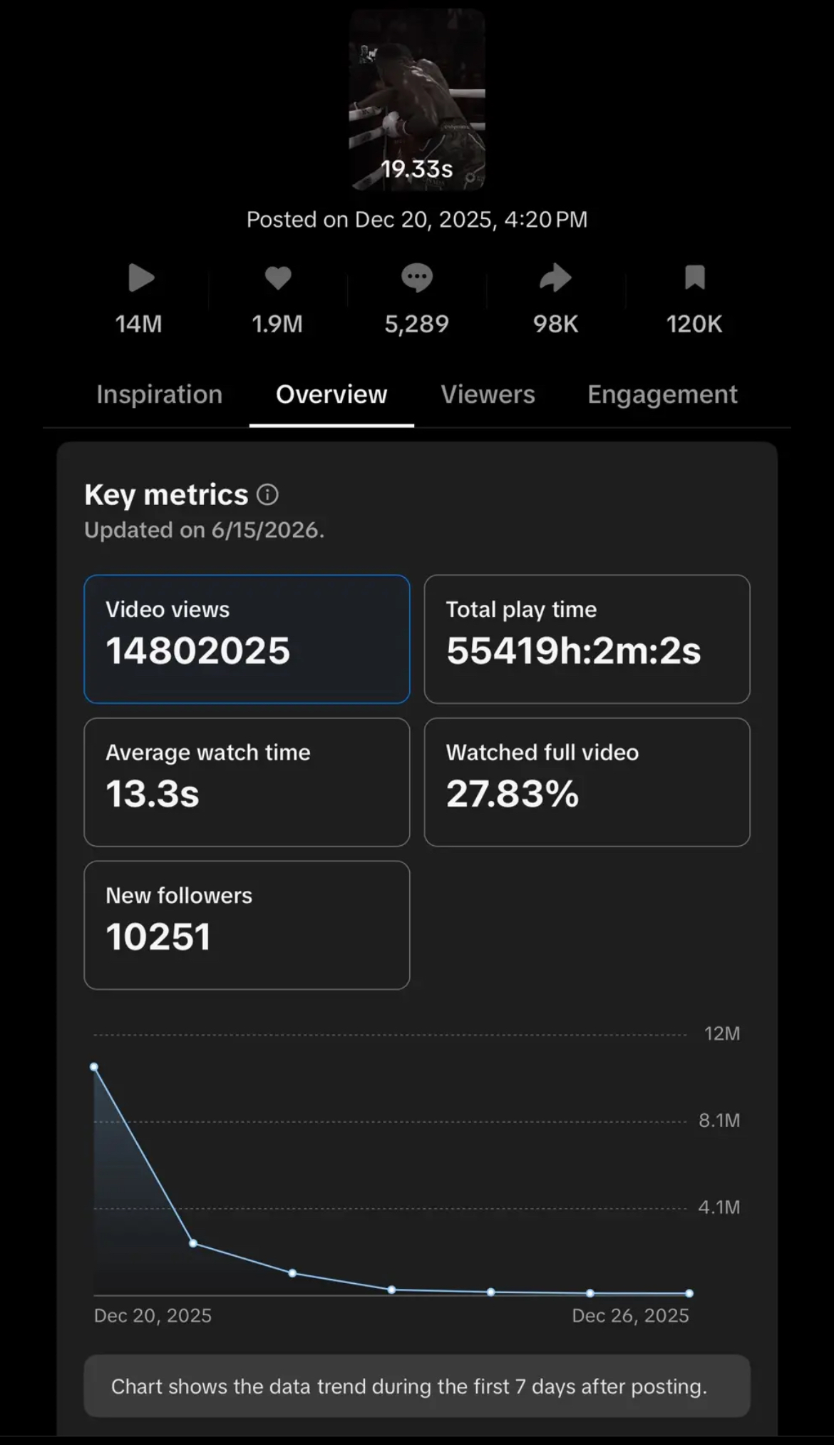 AJ vs Jake Paul edit analytics: 14.8M views, 1.9M likes, 27.83% watched full