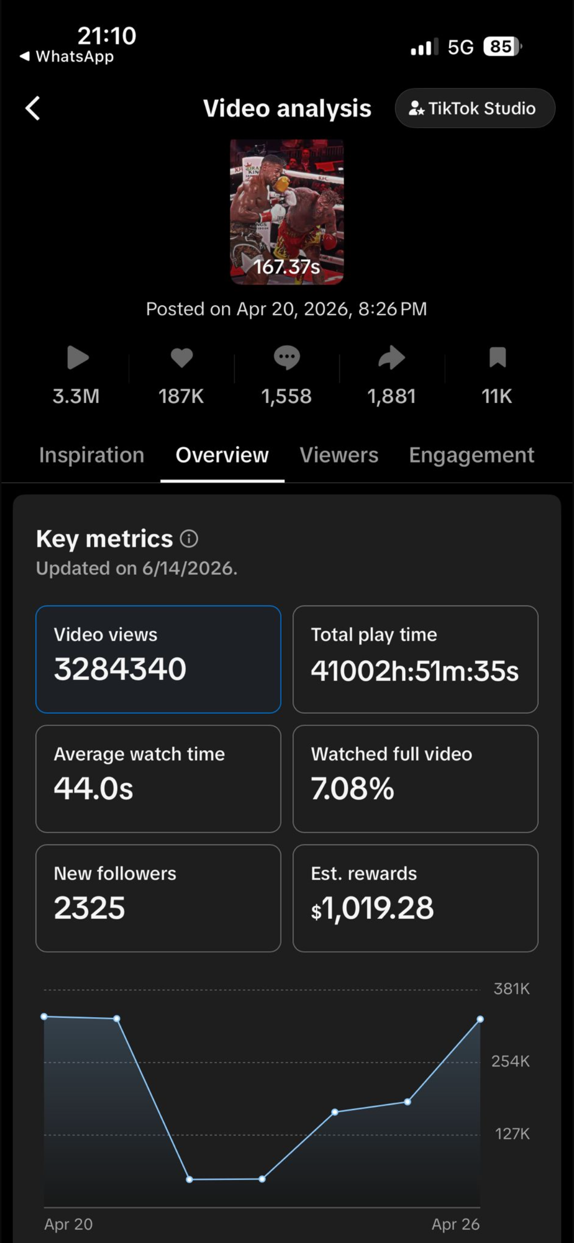 AJ vs Jake Paul edit analytics: 3.3M views, 187K likes