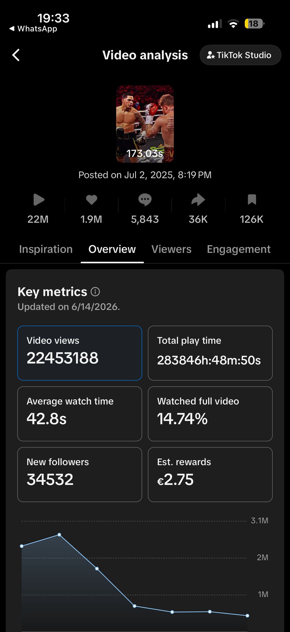 Canelo vs Berlanga edit analytics: 22.4M views, 1.9M likes, 14.74% watched full