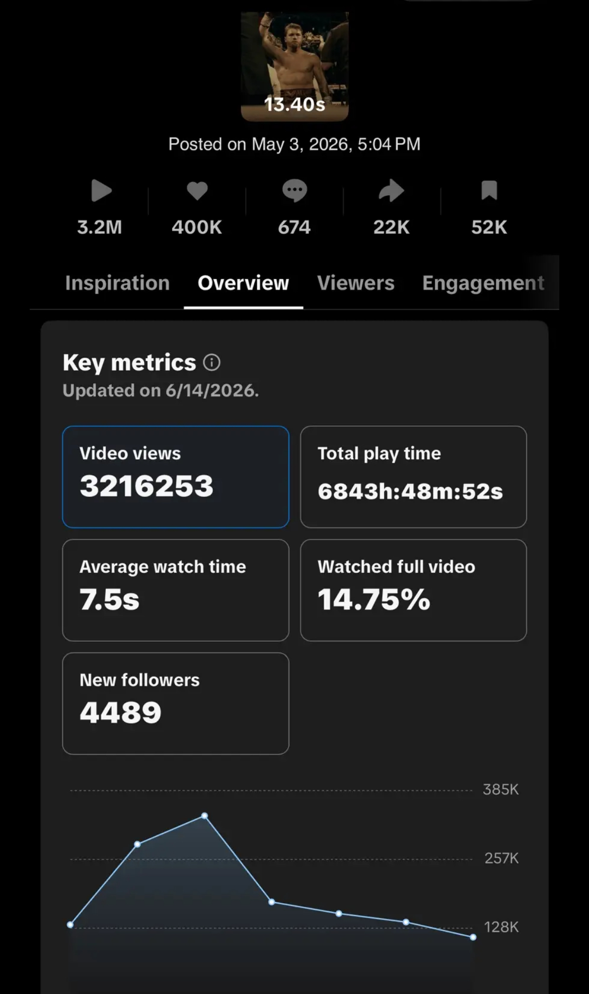 Canelo edit analytics: 3.2M views, 400K likes, 14.75% watched full