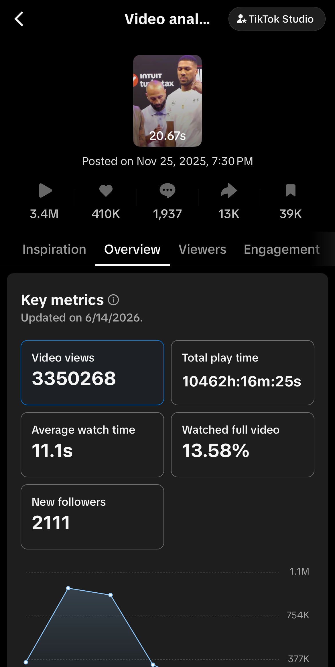 boxing.arc edit analytics: 3.4M views, 410K likes, 13.58% watched full