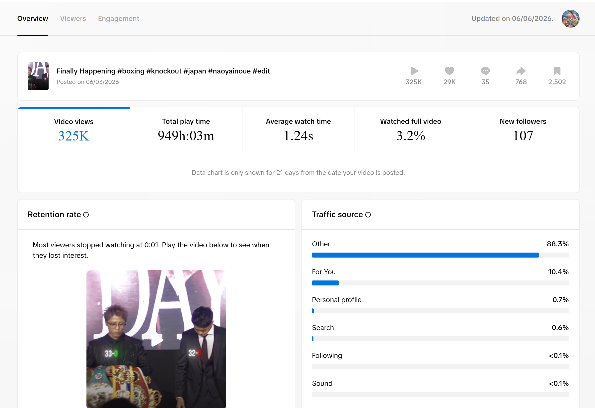 Finally Happening Inoue edit analytics: 325K views, 29K likes, 10.4% For You