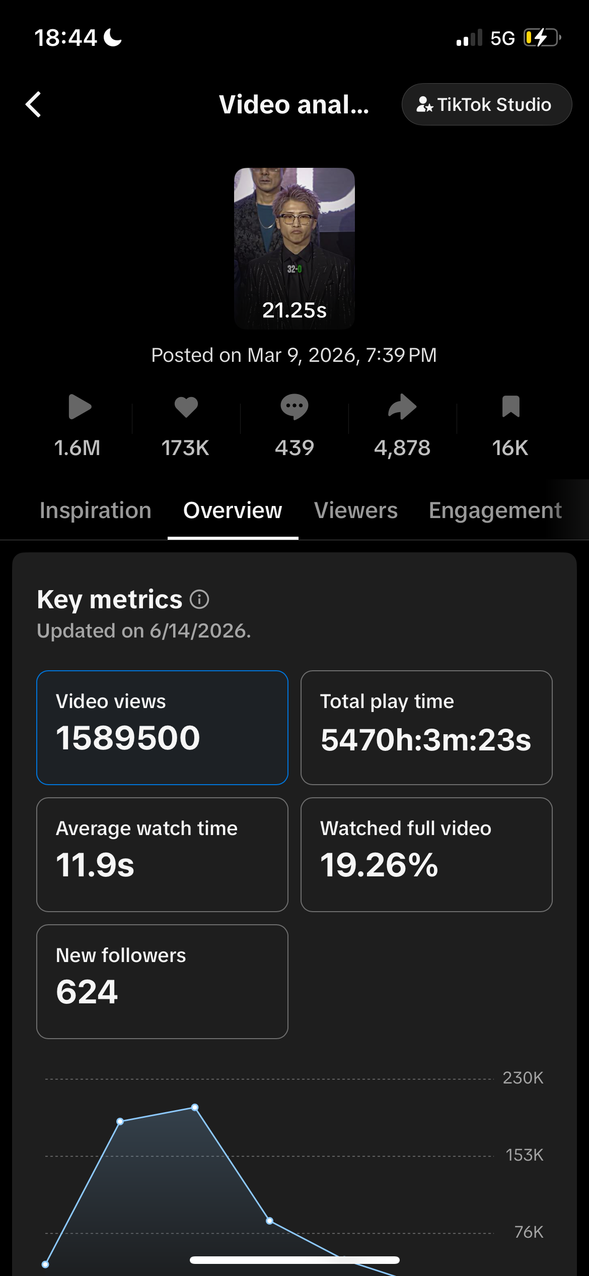 Inoue edit analytics: 1.6M views, 173K likes, 19.26% watched full