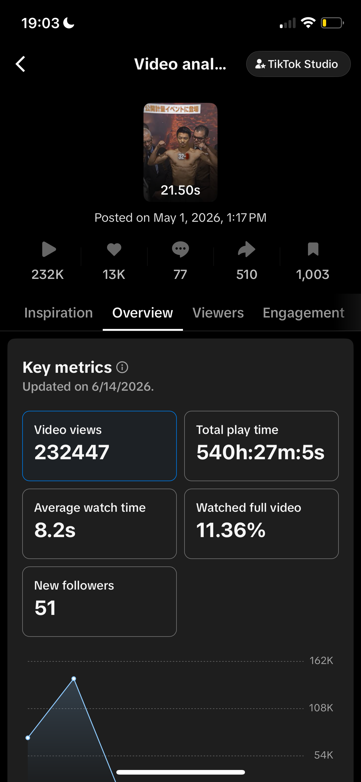 Inoue edit analytics: 232K views, 13K likes, 11.36% watched full