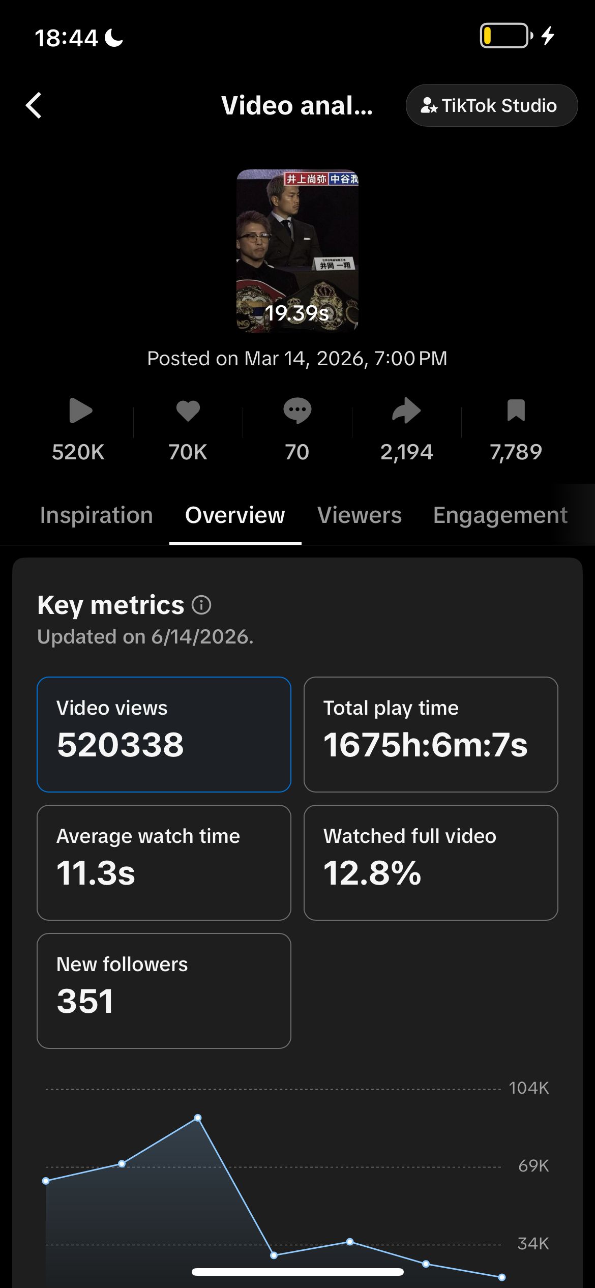 Inoue edit analytics: 520K views, 70K likes, 12.8% watched full
