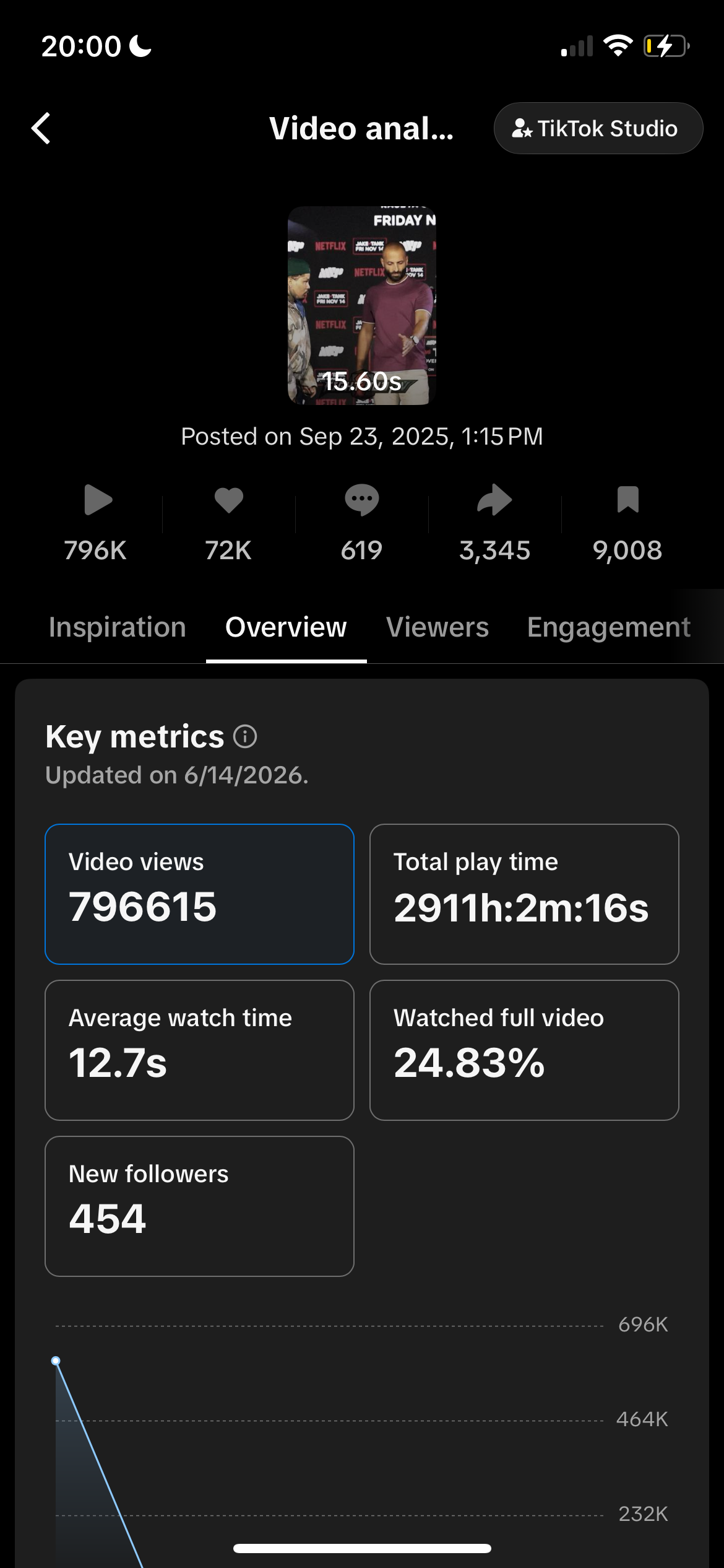 Jake Paul vs Tank edit analytics: 797K views, 72K likes, 24.83% watched full