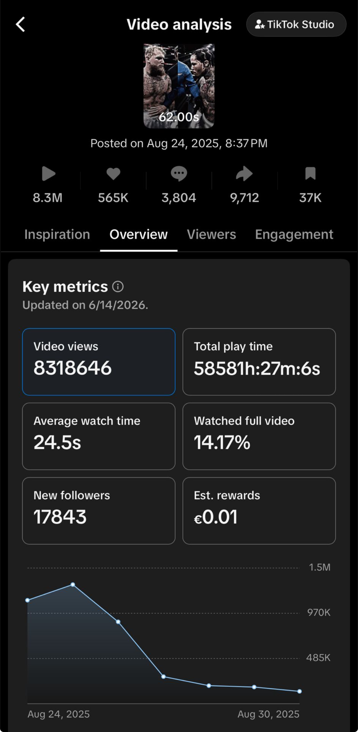 Jake Paul vs Tank edit analytics: 8.3M views, 565K likes, 14.17% watched full