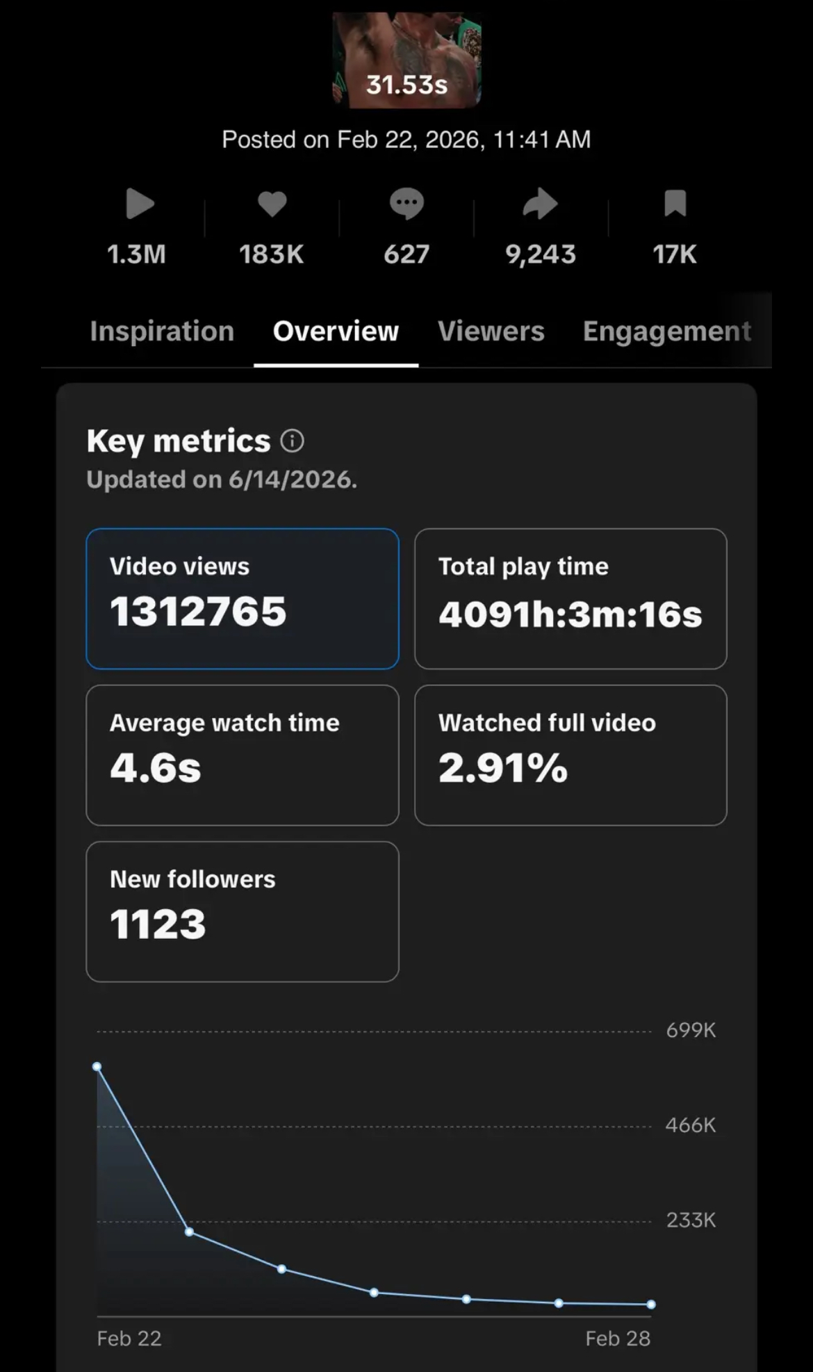 Ryan vs Barrios edit analytics: 1.3M views, 183K likes, 17K saves
